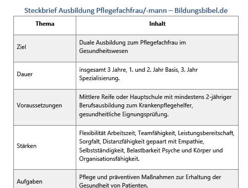 Steckbrief Ausbildung Pflegefachfrau Tabelle als PDF